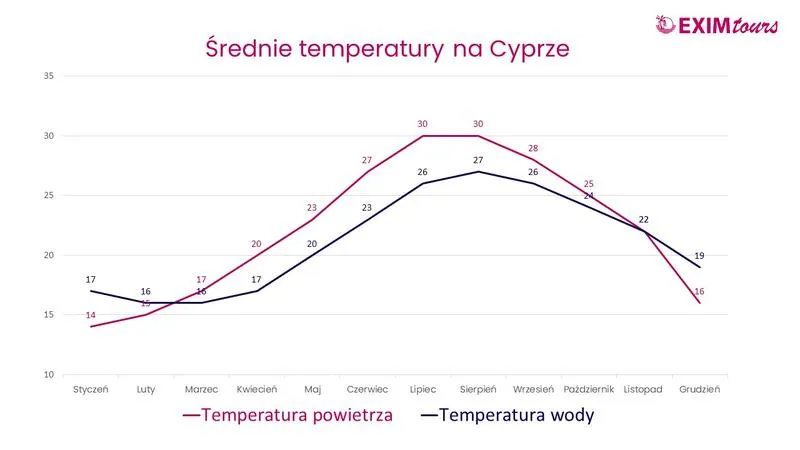 Kiedy najlepiej odwiedzić Cypr? Przewodnik po pogodzie i idealnym czasie na podróż