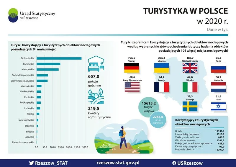 Kariera w turystyce