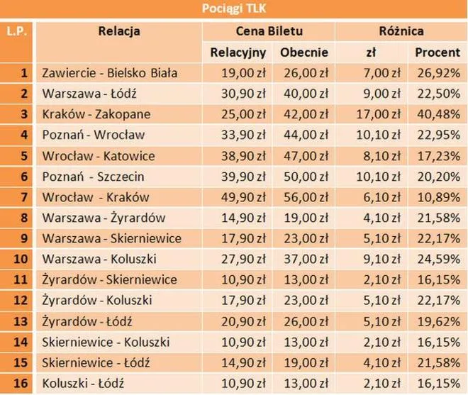 Podróżowanie grupowe PKP