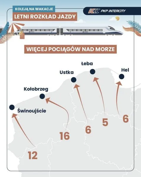 Rodzaje pociągów