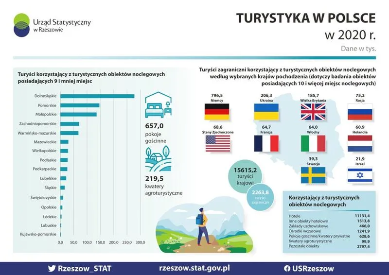 Rozwój regionalny i kulturowy