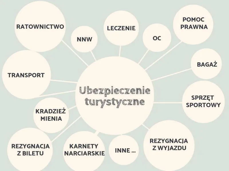 Ubezpieczenie turystyczne