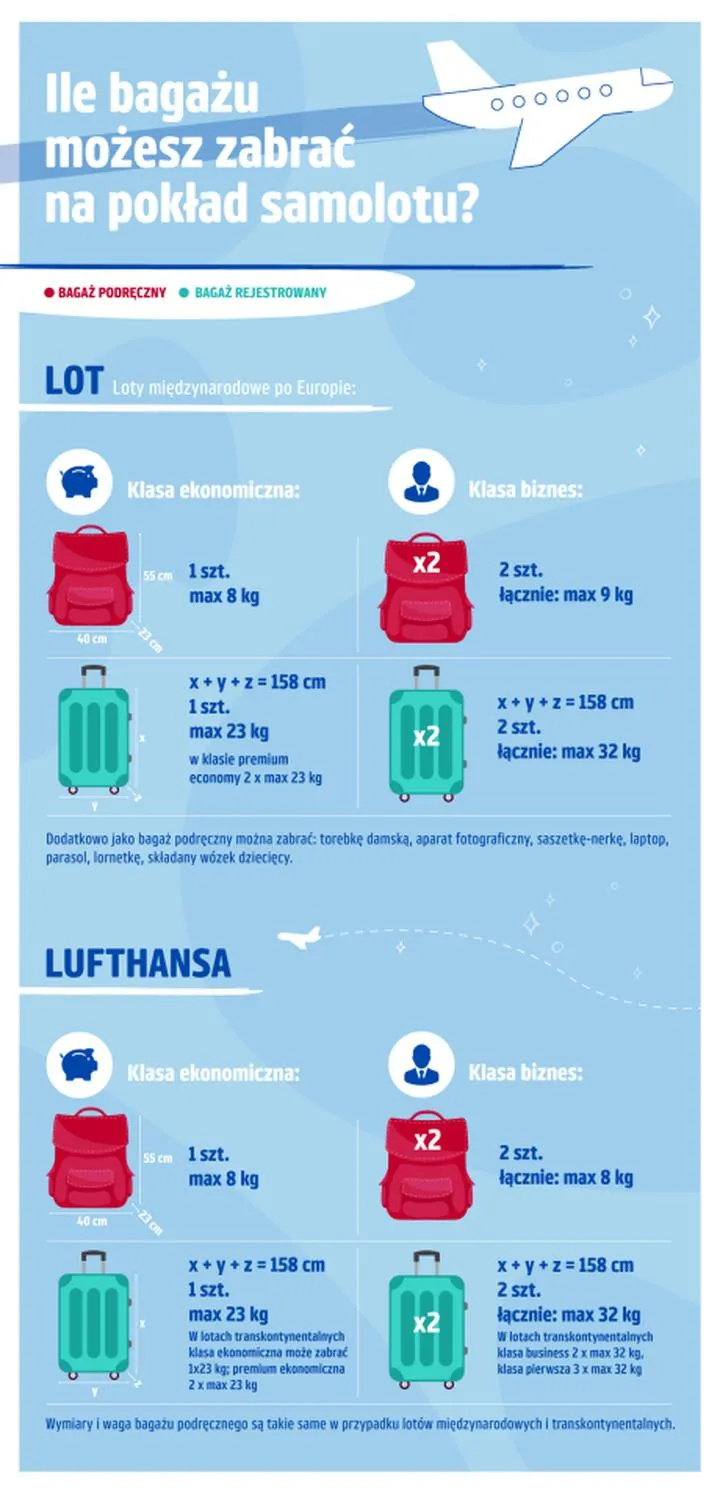 Wymagania i zasady bagażowe linii lotniczych
