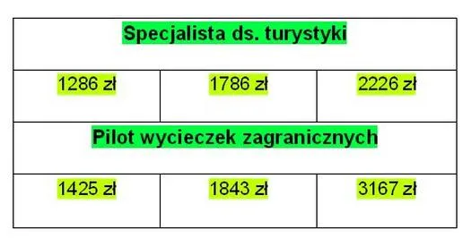 Wynagrodzenia w turystyce